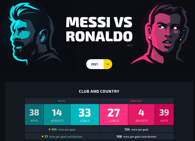 梅西2021年度数据