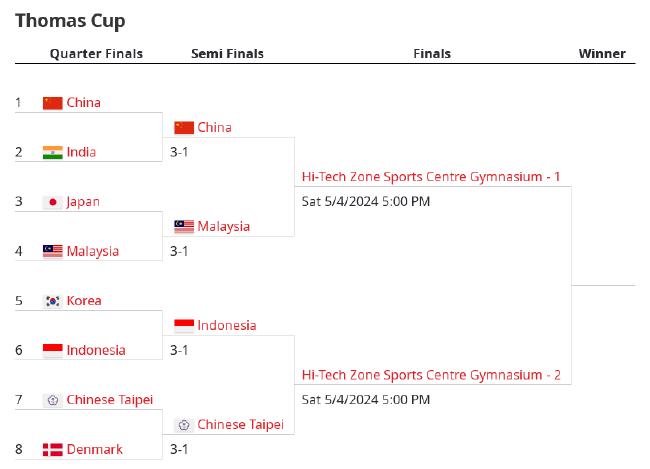 汤尤杯四强均已出炉 中国台北3-1丹麦首进半决赛