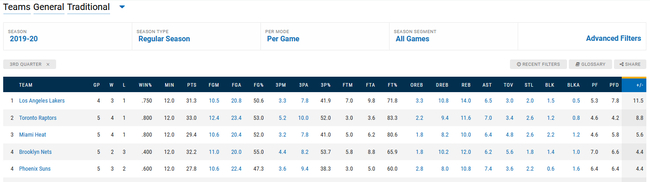 湖人场均第三节净胜分联盟第一