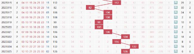 双色球历史初度伙同11期开出偶数和值
