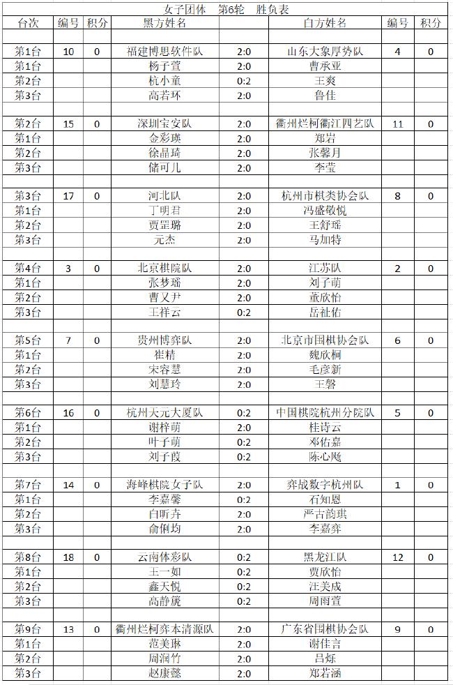 
。<p>　　2024年“明仕杯”全国围棋锦标赛（团体）第六轮比赛在杭州开元萧山宾馆结束，体第