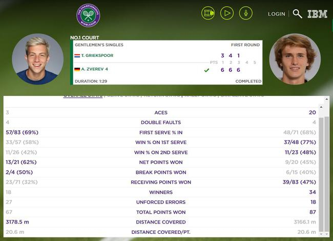 兹维列夫VS格里科斯普整场比赛数据