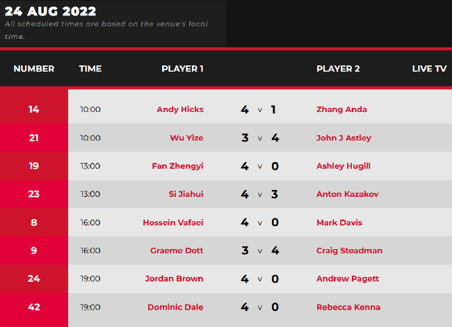 2022斯诺克北爱尔兰公开赛资格赛第2比赛日全部赛果