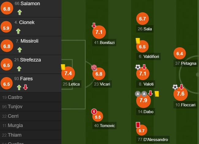 斯帕尔队员评分