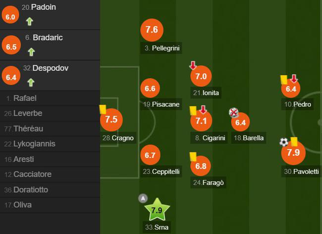 卡利亚里队员评分