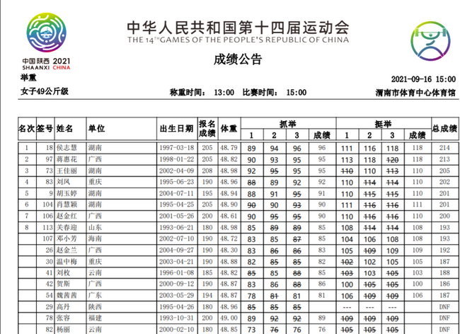神仙打架！侯志慧硬核表现击败蒋惠花夺得举重女子49公斤级冠军