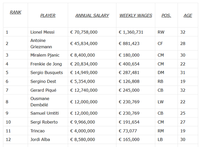 巴萨队内工资表