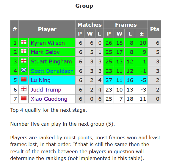 2021/2022斯诺克冠军联赛（邀请赛版本）第四小组最终积分榜