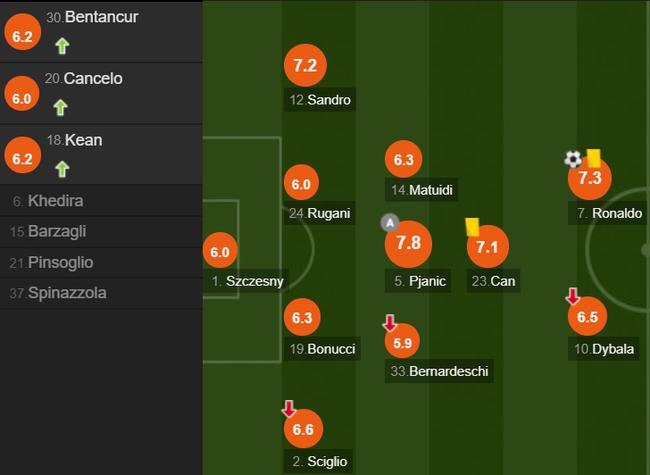 尤文图斯队员评分