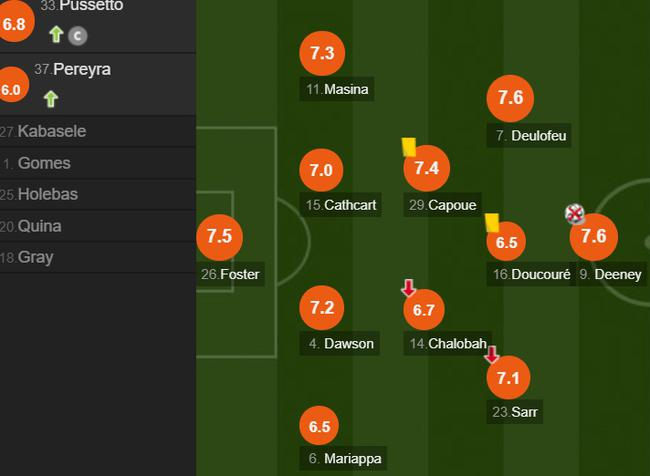 沃特福德队员评分