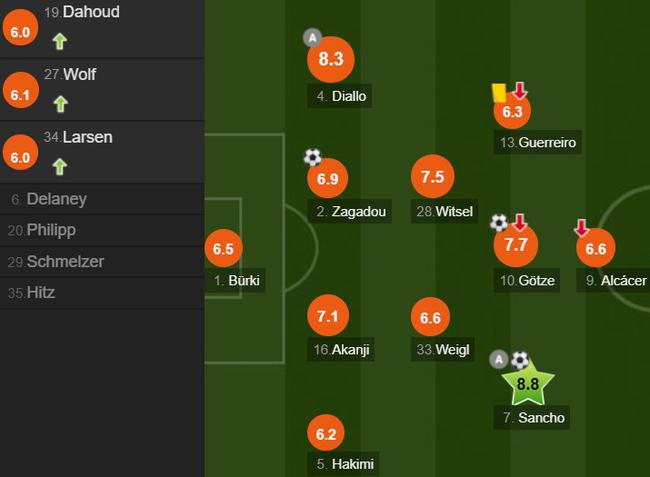 多特蒙德队员评分