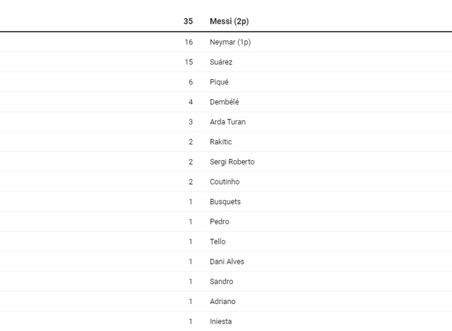 巴萨欧冠主场射手榜
