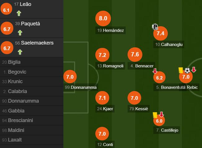 AC米兰队员评分