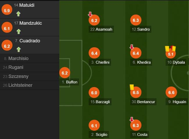 尤文图斯队员评分