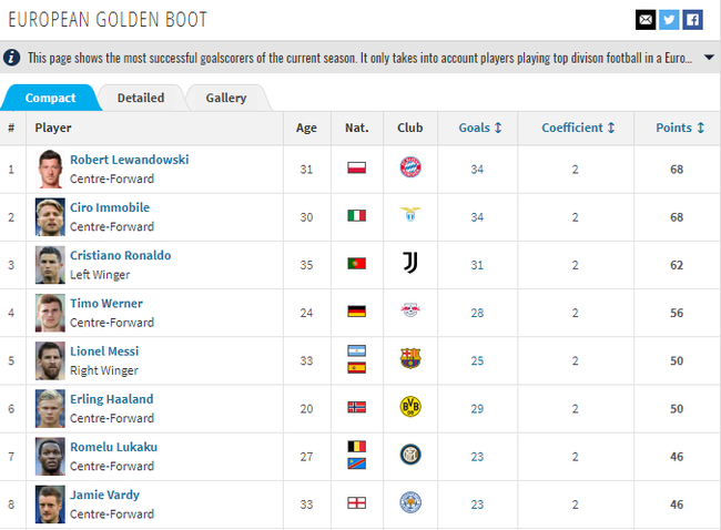 目前的欧洲金靴排行榜