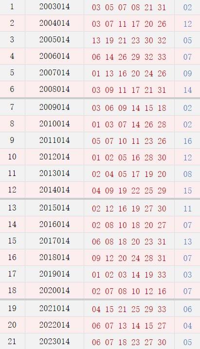双色球014期历史同时号码全汇总