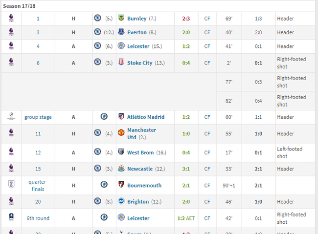 莫拉塔大部分进球是头球