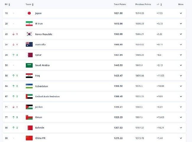 最新国家队排名出炉 国足国际排名第88 亚洲第13