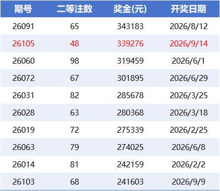 2026年大乐透二等奖金top10