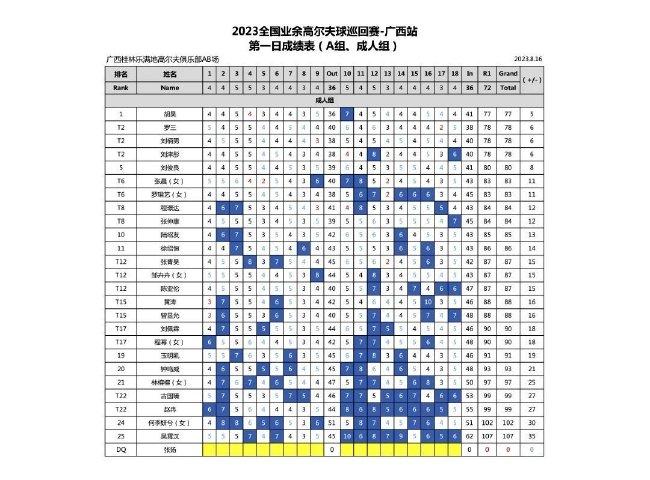 2023业巡赛·广西站雨中开赛 A组球员竞争激烈