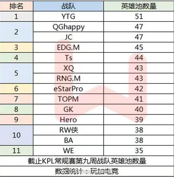 （附截至第九周，各战队的英雄池数量，数据支持：玩加电竞）
