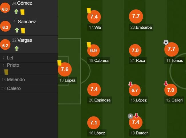 西班牙人队员评分