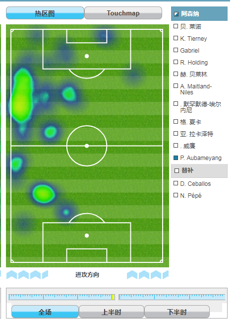 在左路活动，并未影响奥巴梅扬对球门的威胁