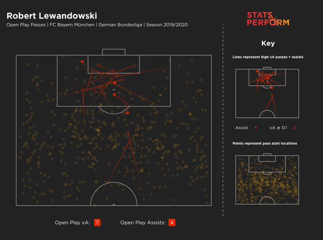 莱万的传球能力也大幅提高了