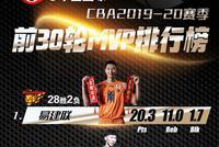 CBA前30轮MVP排行榜:阿联榜首 郭艾伦跌出前5