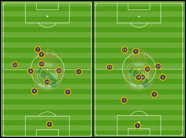 有C罗（左）和没有C罗（右），本泽马（9号）的站位情况