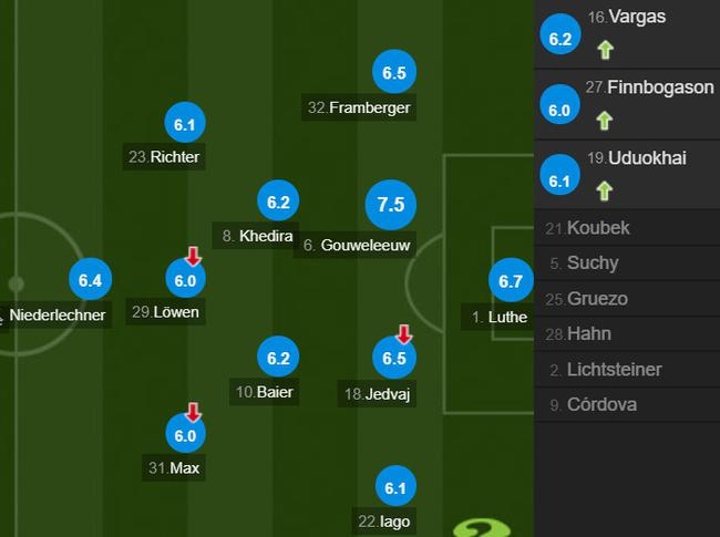 奥格斯堡队员评分