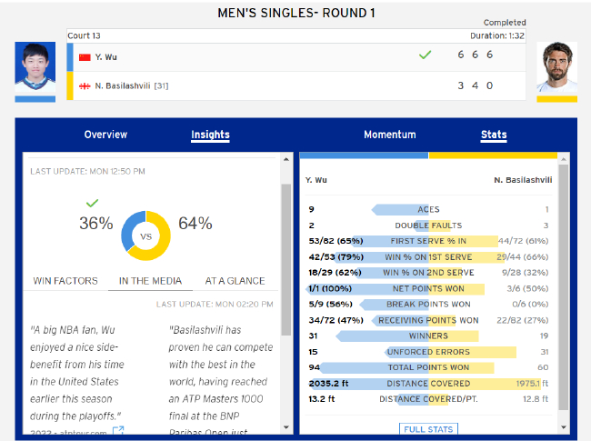 吴易昺横扫巴希拉什维利技术统计