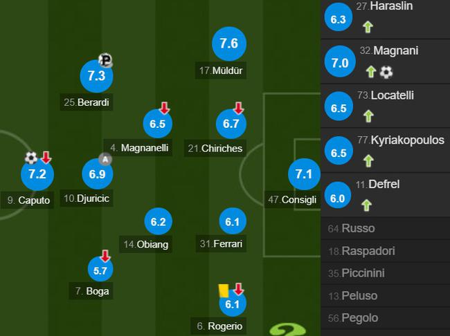 萨索洛队员评分