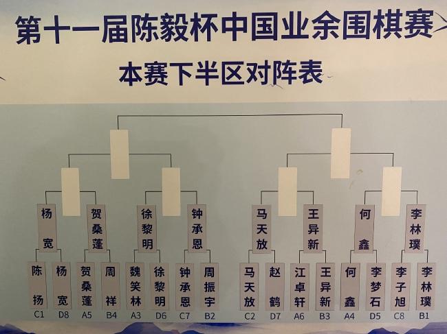 陈毅杯本赛首轮冷门迭爆 历届冠军仅王琛等3人晋级