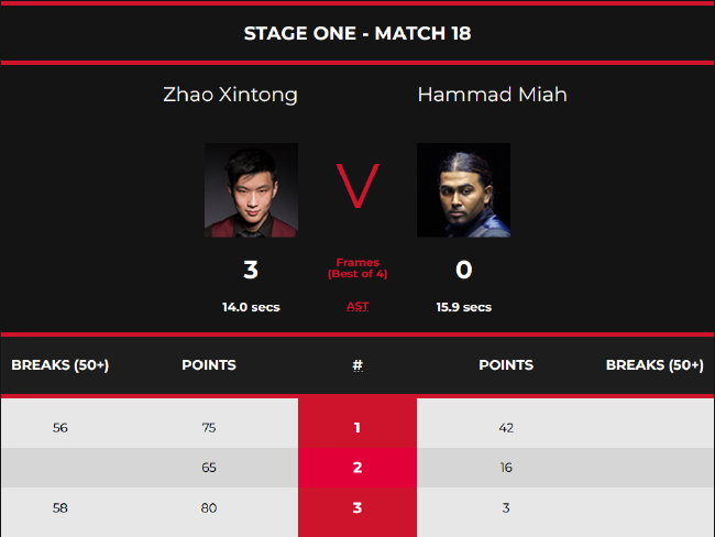 赵心童3-0哈马德-米亚