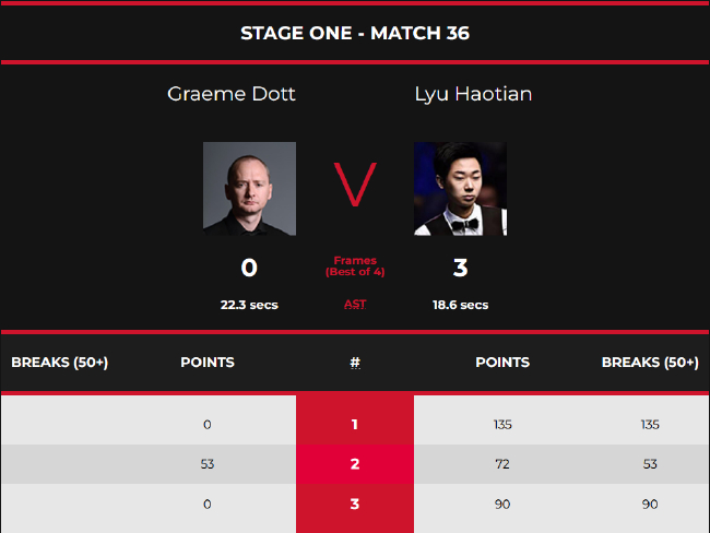 吕昊天3-0格雷厄姆-多特，其中，吕昊天轰出单杆135分的单日单杆最高分