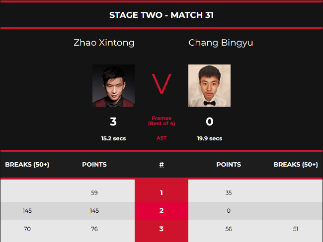 赵心童3-0常冰玉