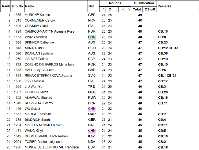 飞碟多向成年组女子个人资格赛第一日部分赛果