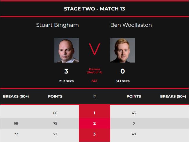 斯图尔特-宾汉姆3-0本-沃拉斯顿