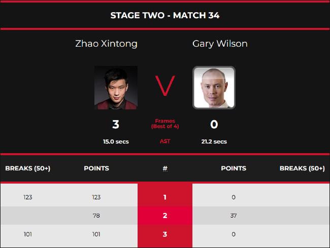 赵心童3-0加里-威尔逊