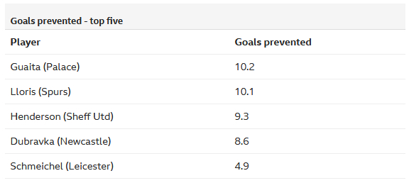 英超门将“阻止进球”数top5