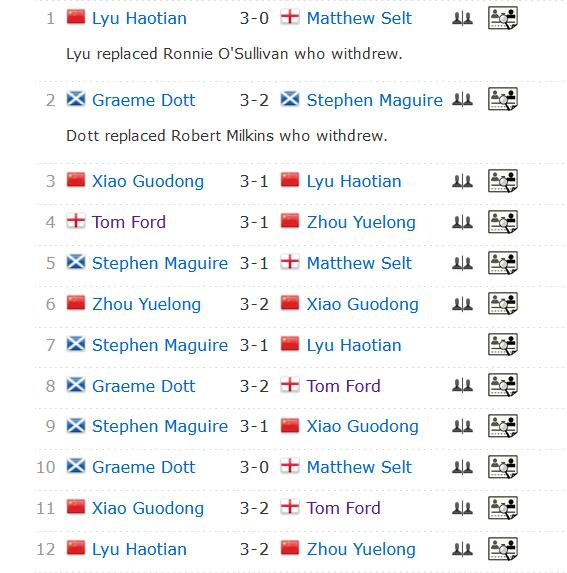 2023斯诺克冠军联赛（邀请赛版本）第7小组首日具体赛果