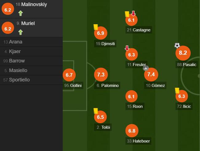 亚特兰大球员评分