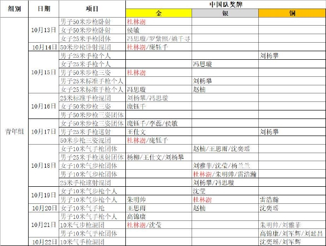 2022开罗射击世锦赛（步手枪项目），中国队在青年组项目上的奖牌情况