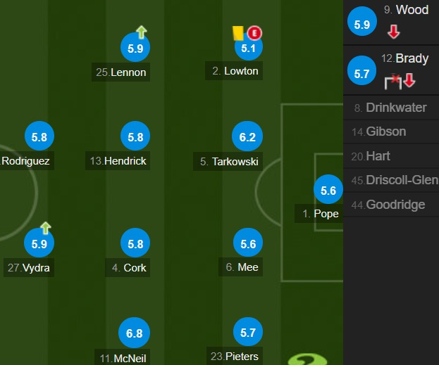 伯恩利队员评分