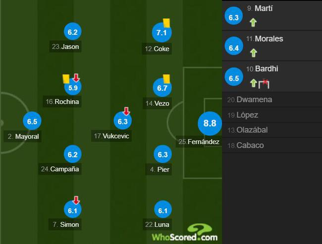 莱万特球员评分