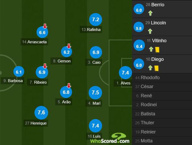 弗拉门戈球员评分