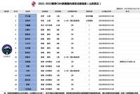 山东队17名球员注册 丁彦雨航顶薪合同剩余1年