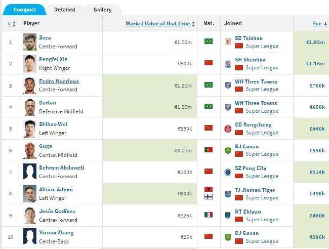 中超转会前十名：泽卡185万欧洲出价第一 谢鹏飞第二