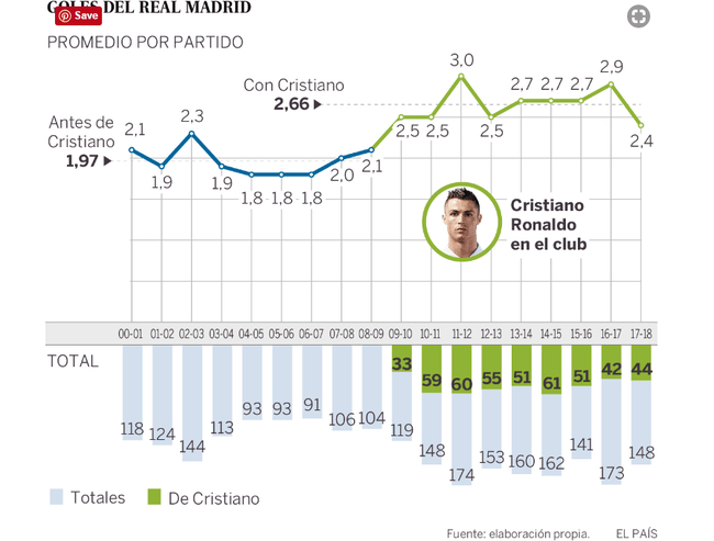 C罗加盟前后对比